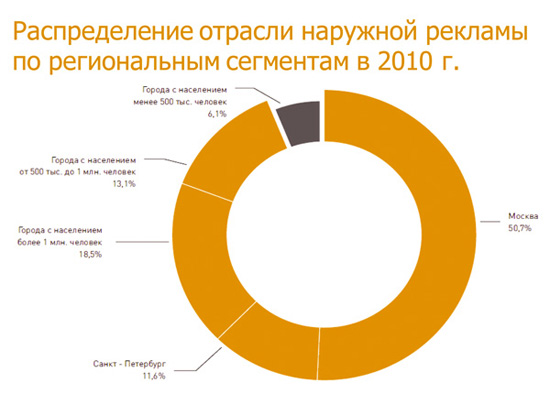 Показатели развития рынка наружной рекламы