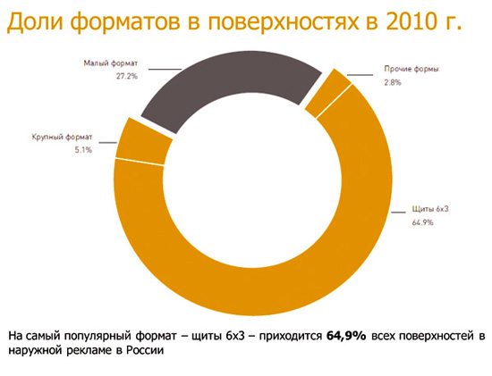Показатели развития рынка наружной рекламы